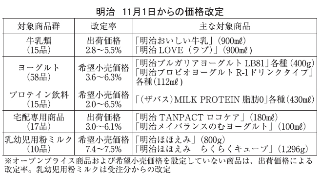 明治、牛乳類など3年半ぶり価格改定 乳価引き上げで - 日本食糧新聞電子版