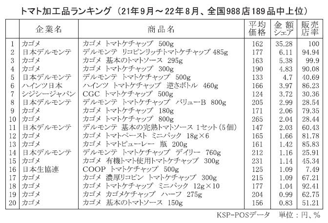 434円 訳あり キッコーマン食品 リコピンリッチ トマトピューレ 150g×6個