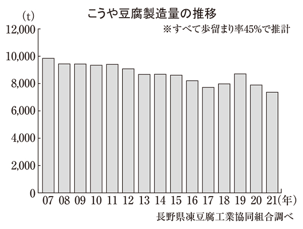 こうや豆腐特集：製造動向＝21年は6.7％減　22年も低調