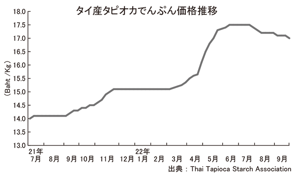 日清製粉ウェルナ　コストアップへの対応（上）副原料価格が過去最高