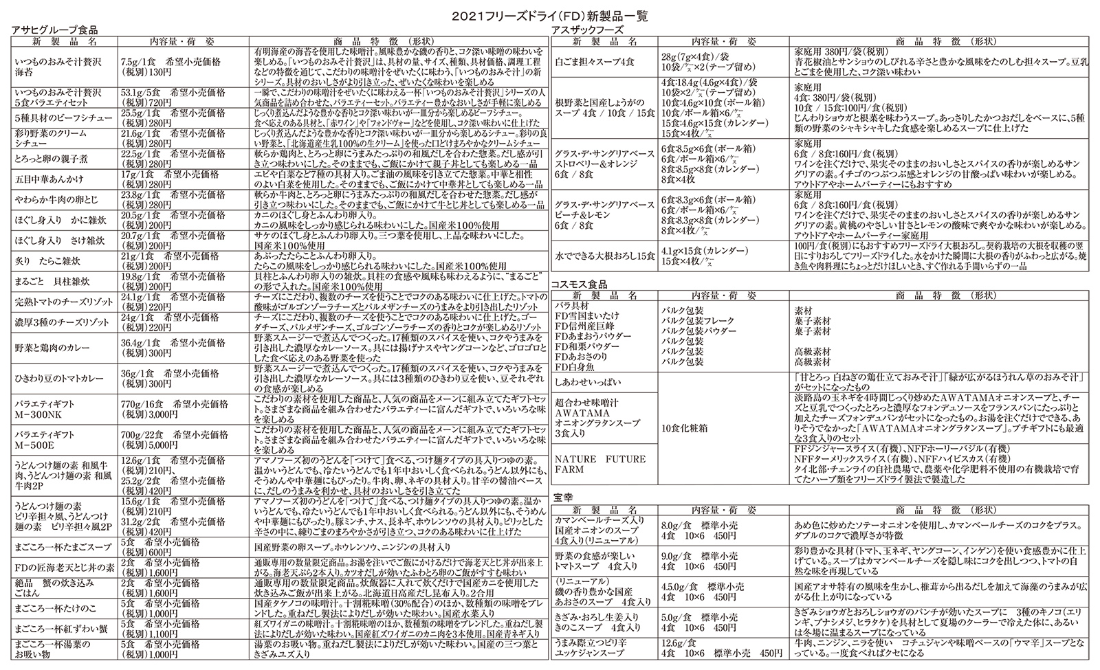 凍結乾燥食品特集 成型食品の規模拡大 海外展開視野に 日本食糧新聞電子版