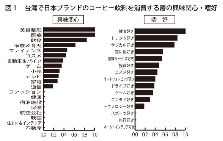 購買データで見る台湾の消費トレンド（1）コーヒー飲料編　日本ブランド無糖好む