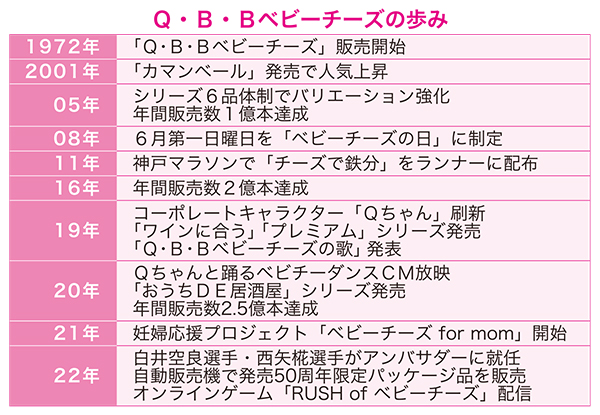 六甲バター「Q・B・Bベビーチーズ」発売50周年：Q・B・Bベビーチーズの歩…