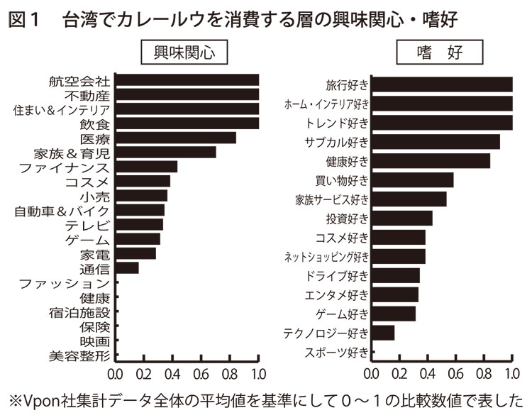 購買データで見る台湾の消費トレンド（2）カレールウ編　購買頻度9割が日本ブラ…