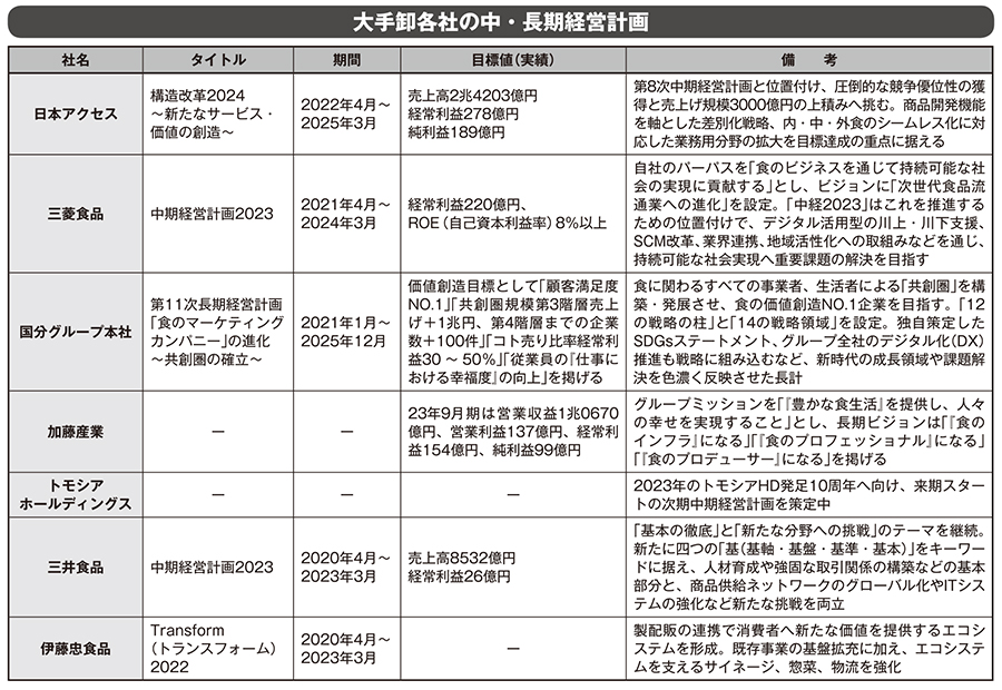 新春特集第2部：2023年業界展望＝食品卸売業　効率化追求は重要局面