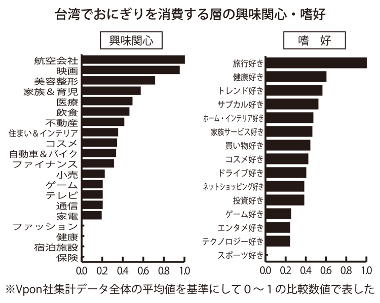 購買データで見る台湾の消費トレンド（3）おにぎり編　手軽な国民食に支持集中