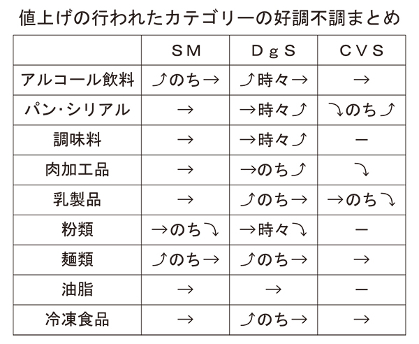 22年食品値上げカテゴリー　購買活動の変化（上）DgSに注目　値上げ月でも伸…