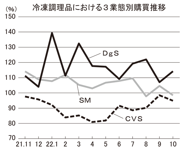 22年食品値上げカテゴリー　購買活動の変化（下）冷食、売価が安いDgSへ流出…