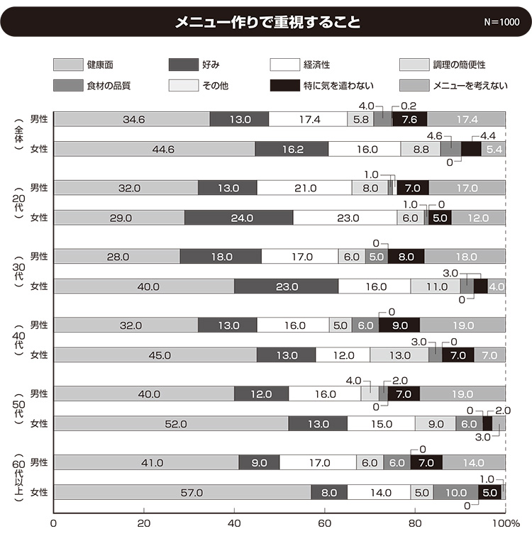 関西四国新春特集：関西生活者アンケート　1000人に聞く「食」スタイル＝内食…