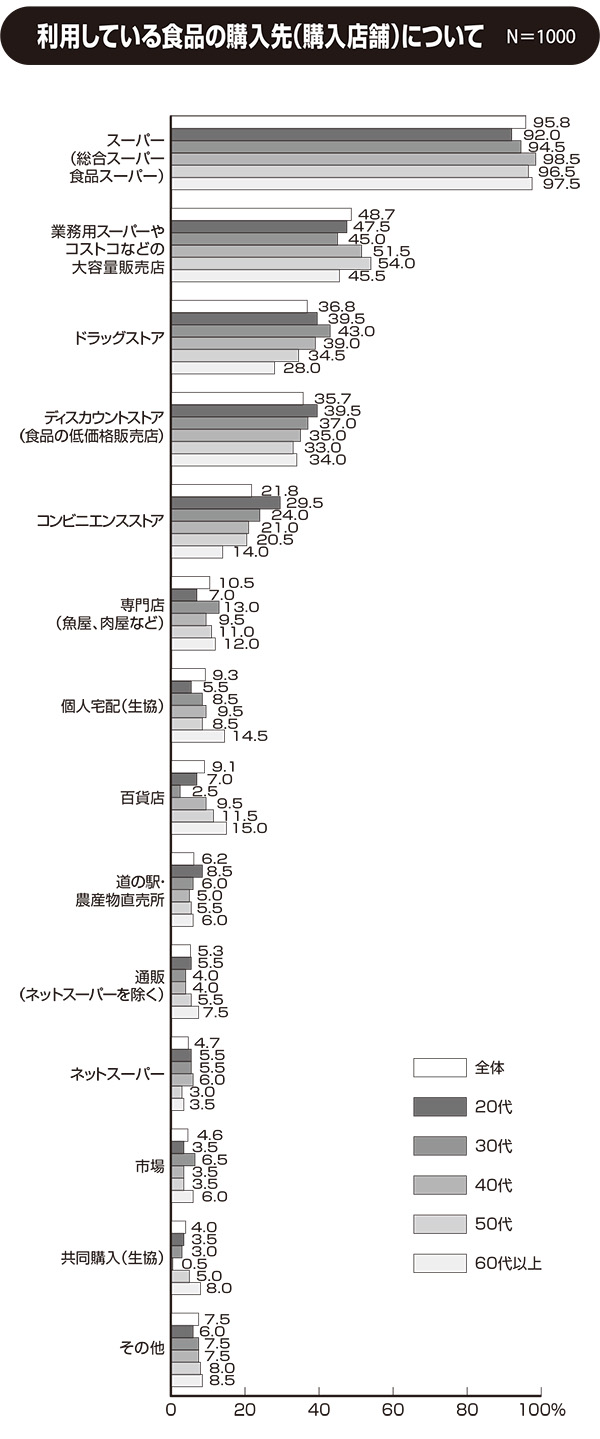 関西四国新春特集：関西生活者アンケート　1000人に聞く「食」スタイル＝買い…