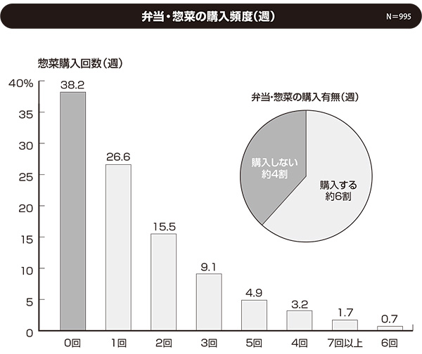 関西四国新春特集：関西生活者アンケート　1000人に聞く「食」スタイル＝惣菜