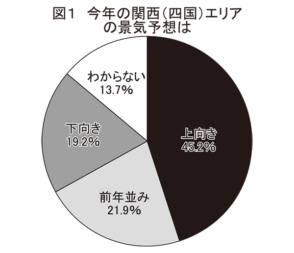 関西四国新春特集：関西・四国食品企業トップアンケート　見通し上向き市場回復へ