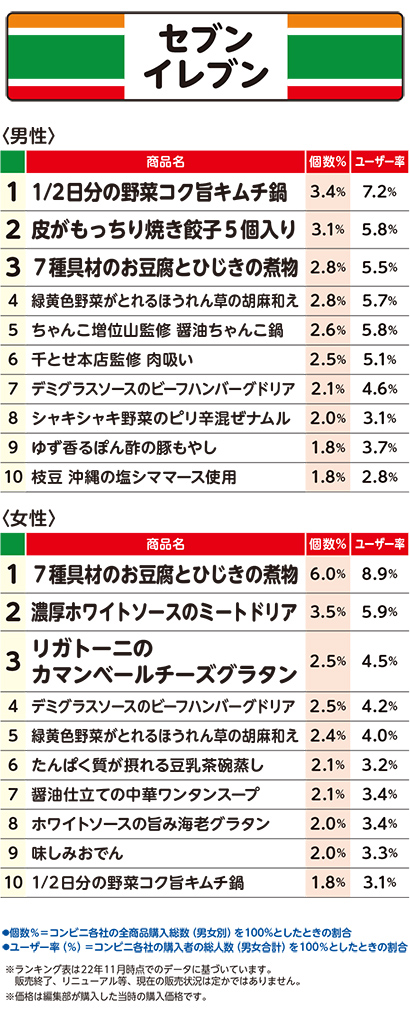 3大コンビニIDレシートデータから見る売れ筋商品ランキング 惣菜類編