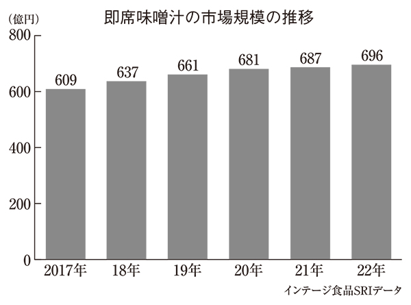 即席味噌汁特集：22年市場規模　1.4％増の696億円　フリーズドライ好調