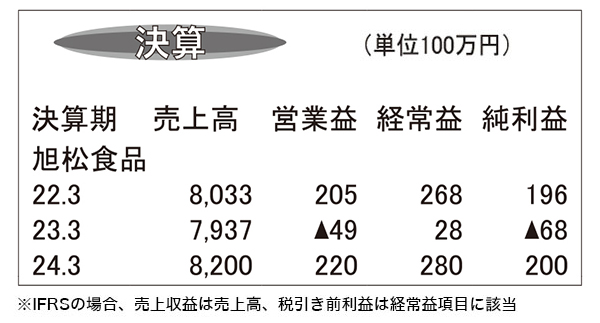 旭松食品・23年3月期　製造コストの急増響き赤字