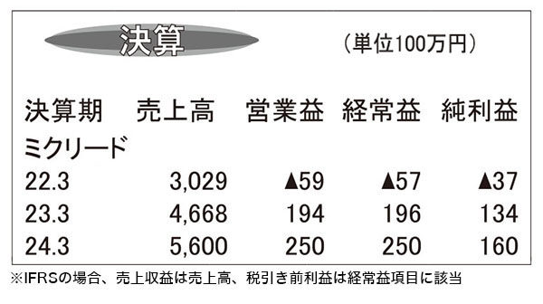 ミクリード・23年3月期　コロナ禍規制撤廃でV字回復に