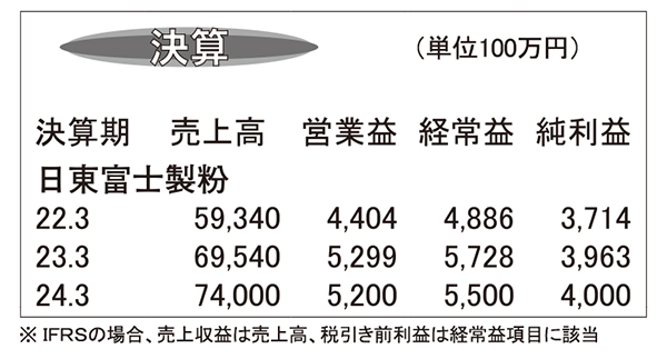 日東富士製粉・23年3月期　国内外の食品事業が堅調に
