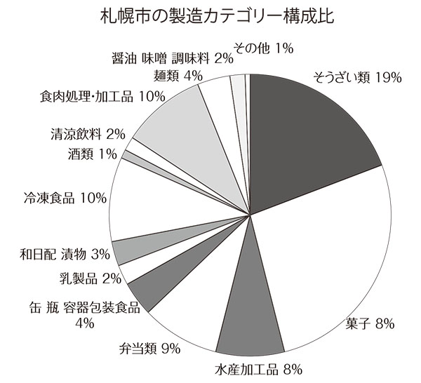 北海道特集：エリア別の製造業動向＝札幌　菓子27％、惣菜類19％の構成が高い