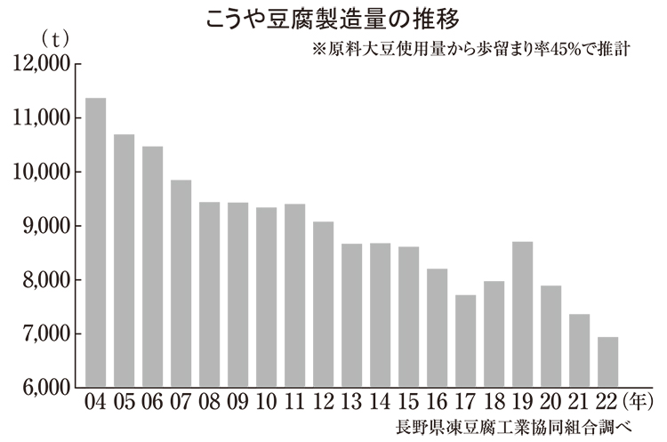こうや豆腐特集：22年製造量5.8％減　長野県主要メーカー5社