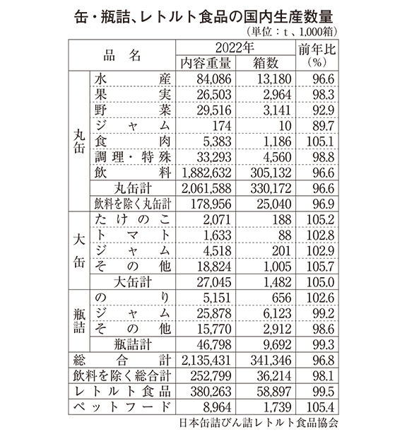 日本缶詰びん詰レトルト食品協会、22年国内生産量　3カテゴリー減産に