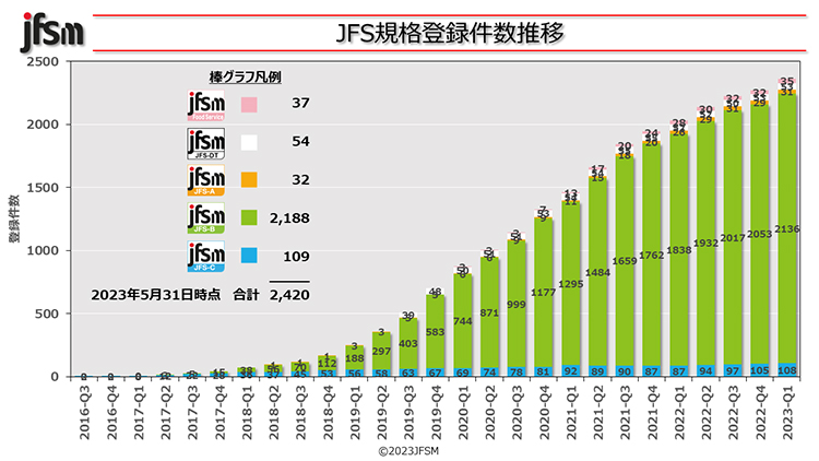 JFS規格登録件数の推移。B規格の増加が顕著