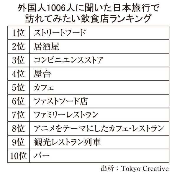 酒類流通の未来を探る：日本旅行で訪れたい飲食店、2位に居酒屋