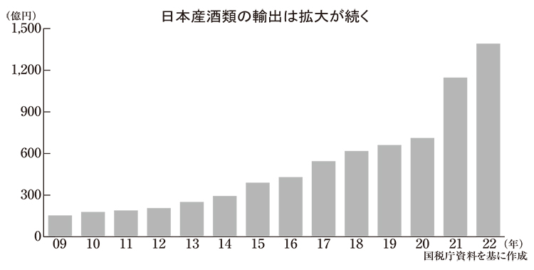 酒類流通の未来を探る：輸出動向＝日本産酒類、11年連続で過去最高