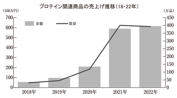 プロテイン関連商品の売上げ推移（18-22年）