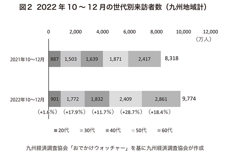 図2　2022年10～12月の世代別来訪者数（九州地域計）