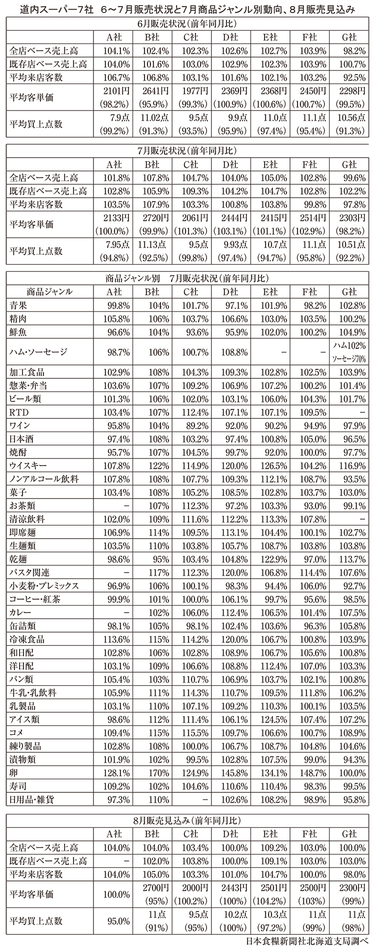 道内スーパー7社　6～7月販売状況と7月商品ジャンル別動向、8月販売見込み