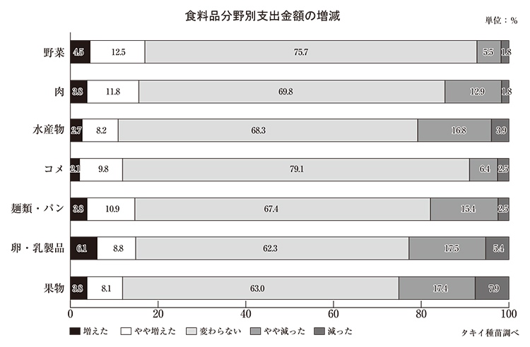 野菜・野菜加工特集：タキイ種苗　「野菜の日」調査　健康のため摂取を重視