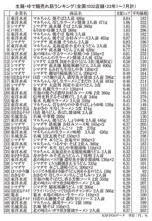 生麺・ゆで麺売れ筋ランキング（全国1032店舗・23年1～7月計）