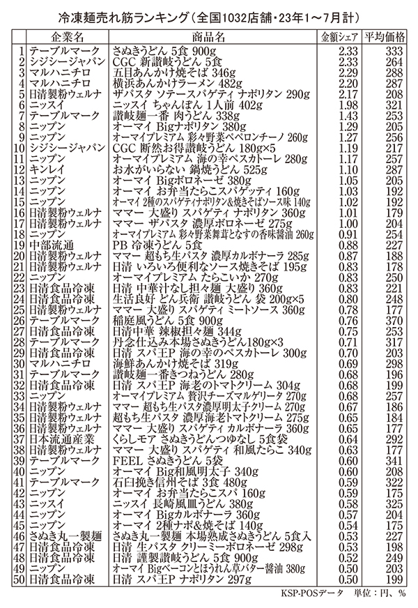 冷凍麺売れ筋ランキング（全国1032店舗・23年1～7月計）