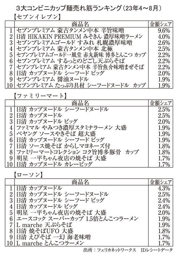 3大コンビニカップ麺売れ筋ランキング（23年4～8月）