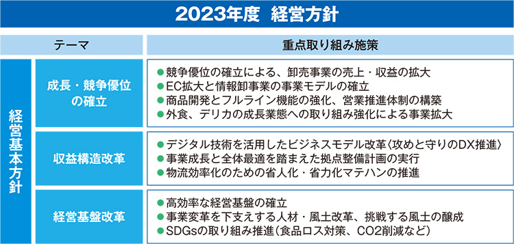 2023年度　経営方針