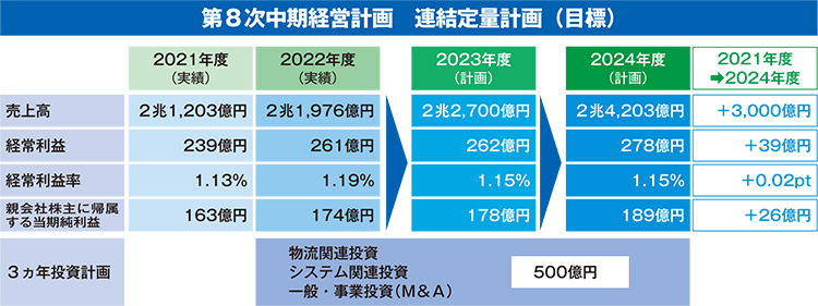 第8次中期経営計画　連結定量計画（目標）