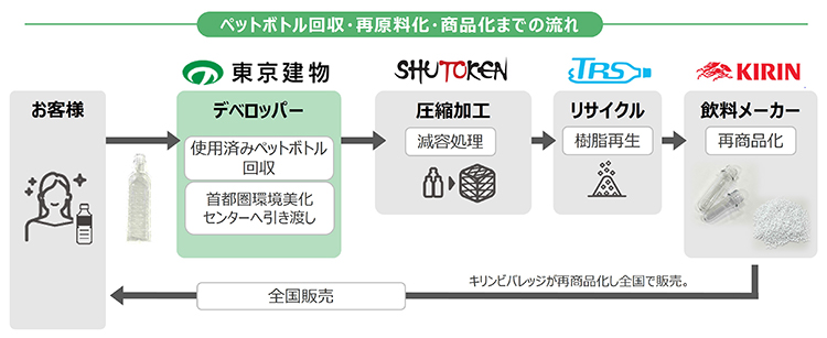 キリンビバレッジと東京建物、PETボトルの水平リサイクル開始