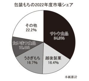 包装もち特集2023