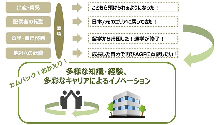 味の素AGF、「カムバック採用制度」　1日から導入を開始