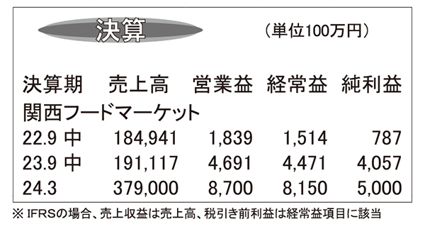 関西フードマーケット・24年3月期第2四半期　業績改善奏功　大幅な増益に