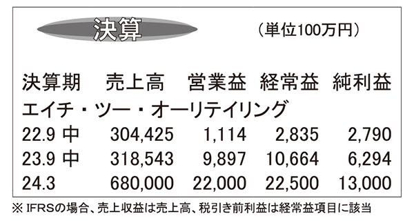 エイチ・ツー・オーリテイリング・24年3月期第2四半期　インバウンドで百貨店…