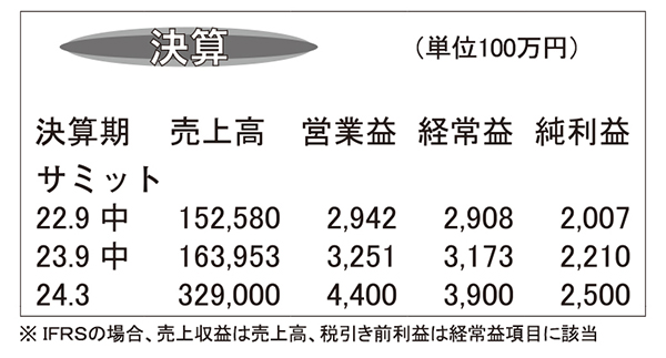 サミット・24年3月期中間決算　改装効果で売上げ伸長