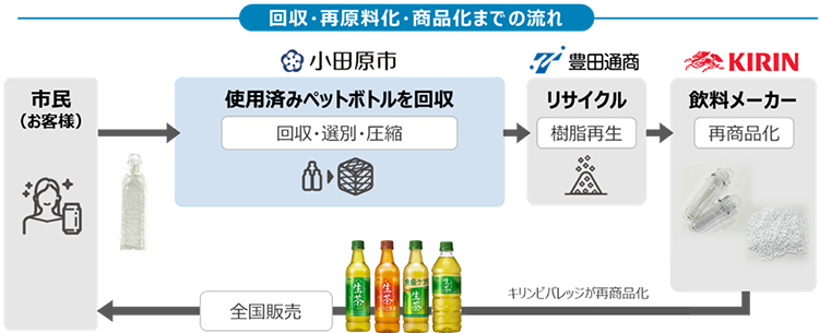 キリンビバレッジ・小田原市・豊田通商、PETボトル水平リサイクル