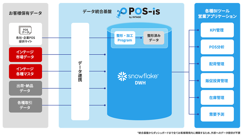 インテージ、流通データ統合・分析サービスを提供開始　POSデータ有効活用