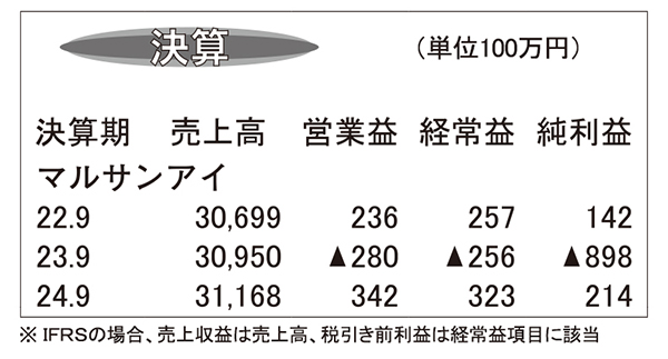 マルサンアイ・23年9月期連結決算　15期連続で増収　営業益は赤字に