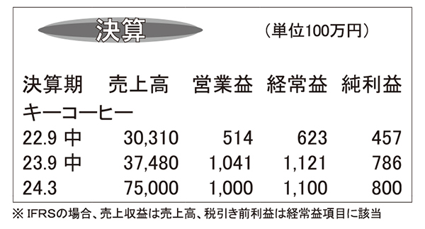 キーコーヒー・24年3月期第2四半期連結　業務用など売上げ増が貢献