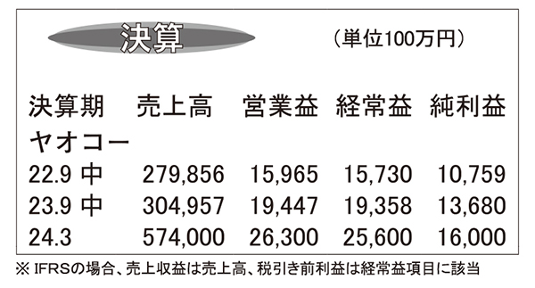 ヤオコー・24年3月期第2四半期　増収増益で着地　客数・単価好調