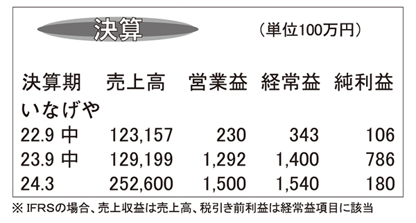 いなげや・24年3月期中間連結　営業益460％増　既存店などけん引