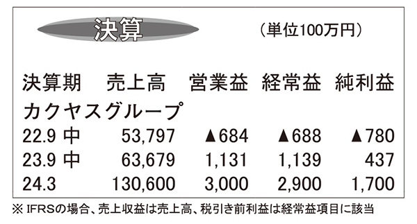 カクヤスグループ・24年3月期上半期　前期赤字から大幅回復