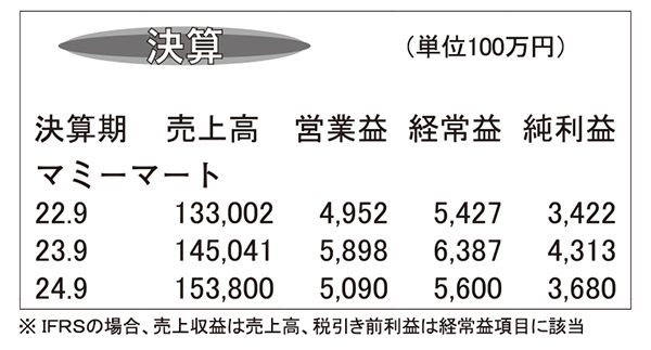 マミーマート・23年9月期　新フォーマット店がけん引